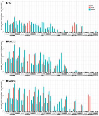 The molecular basis of differential host responses to avian influenza viruses in avian species with differing susceptibility